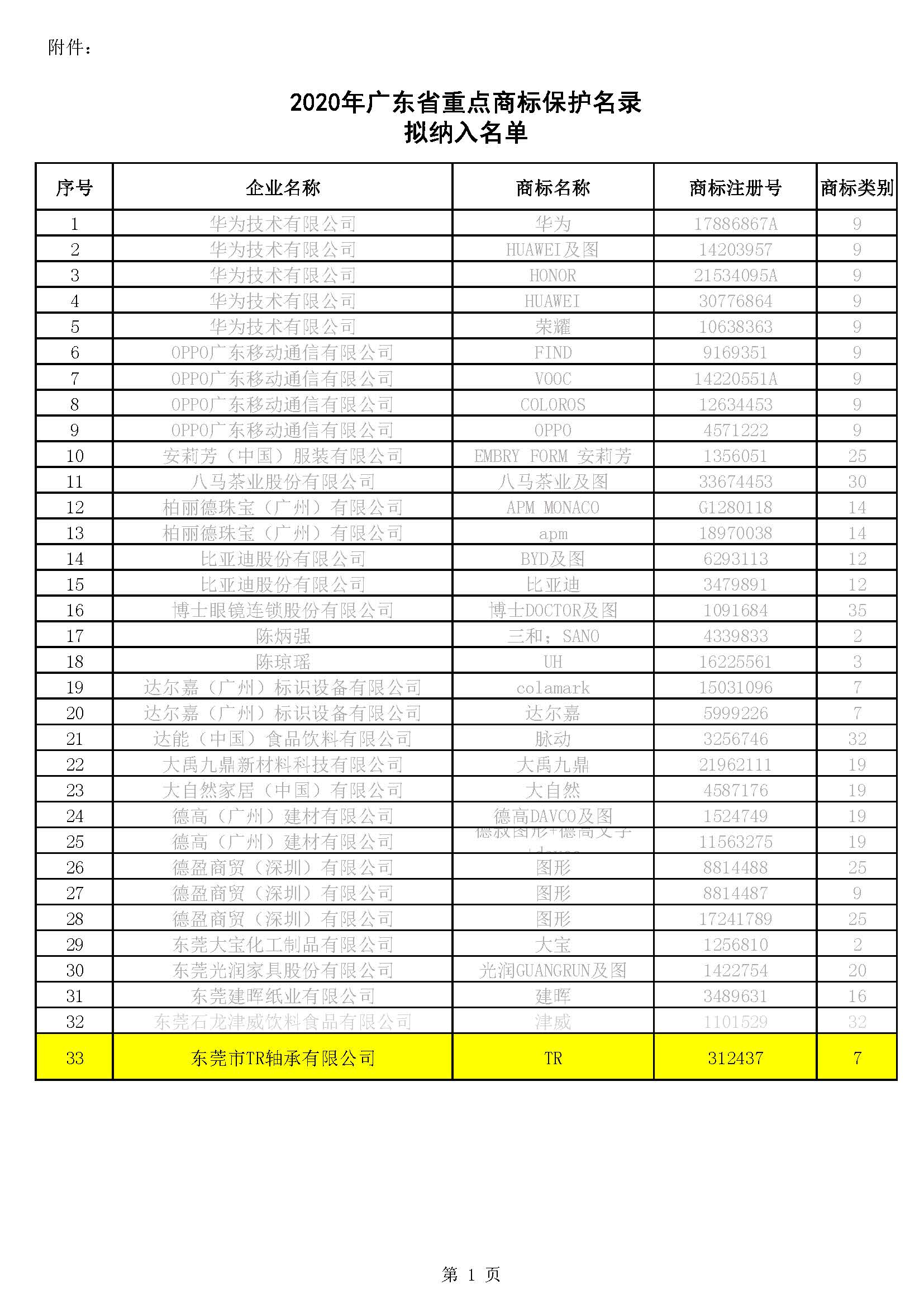 2020年度廣東省重點(diǎn)商標(biāo)保護(hù)名錄.jpg